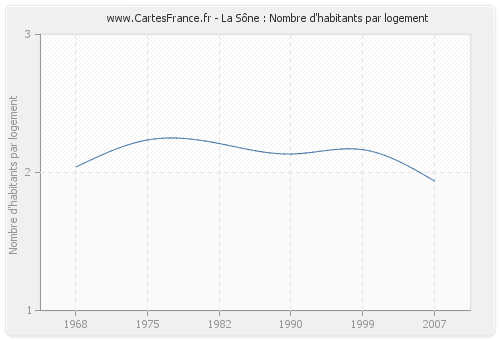 La Sône : Nombre d'habitants par logement